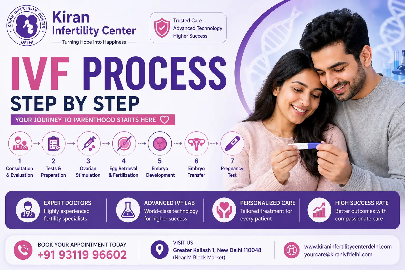 IVF Process Step by Step: Complete Guide to IVF Treatment in Delhi (2026)